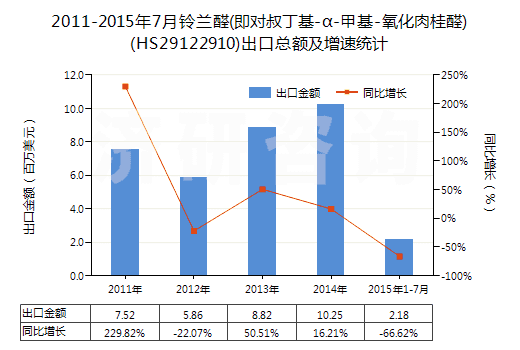 2011-2015年7月鈴蘭醛(即對叔丁基-α-甲基-氧化肉桂醛)(HS29122910)出口總額及增速統(tǒng)計(jì)